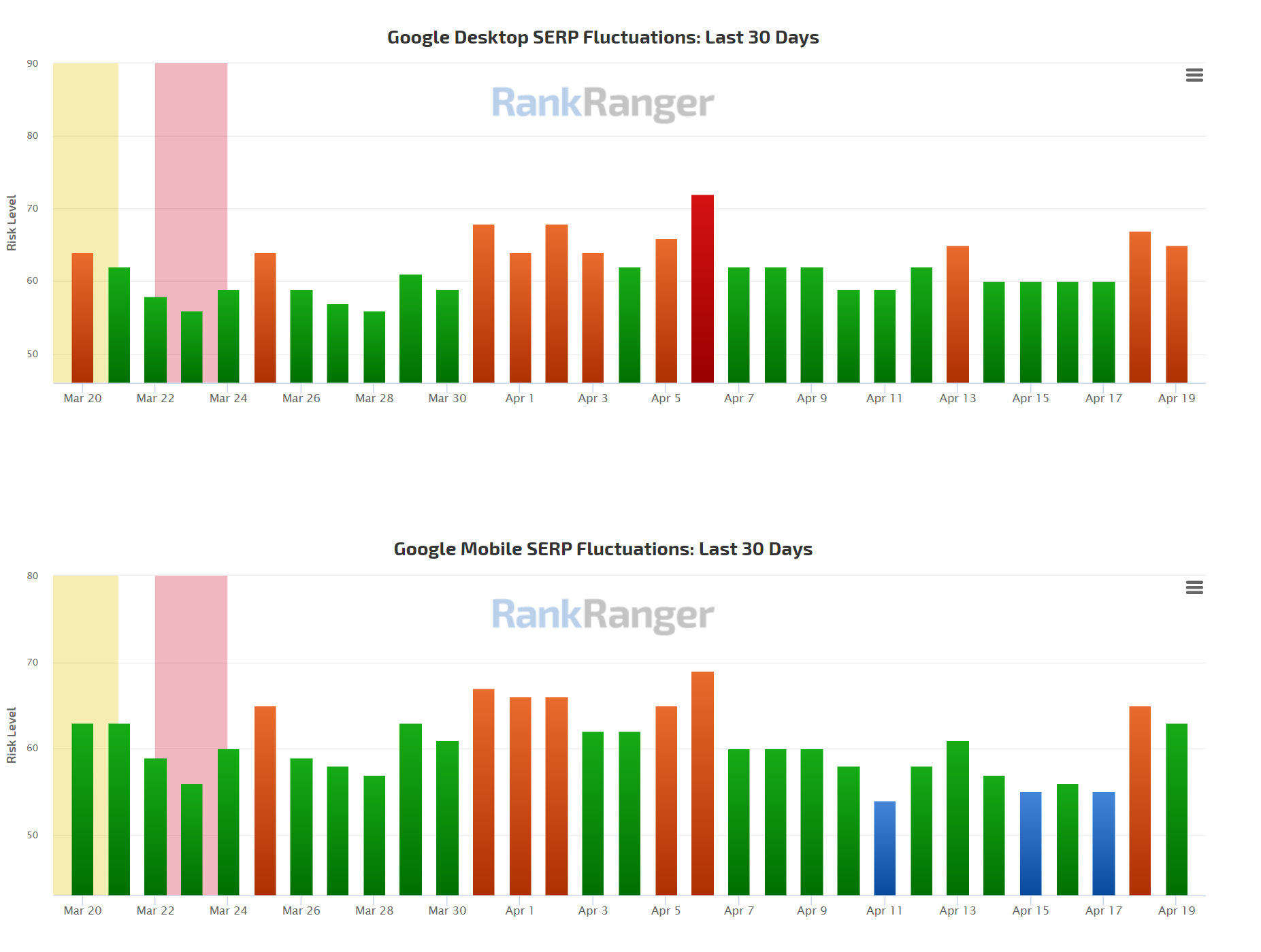 RankRanger vom 19.04.22