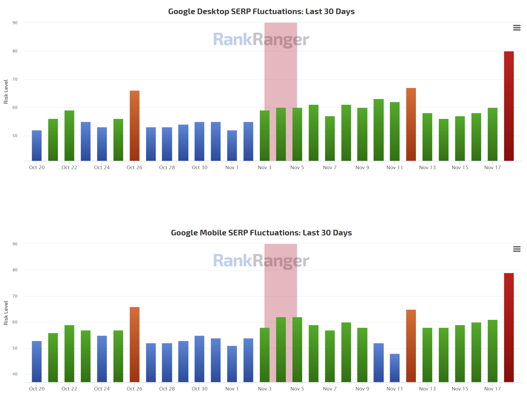 RankRanger vom 19.11.21