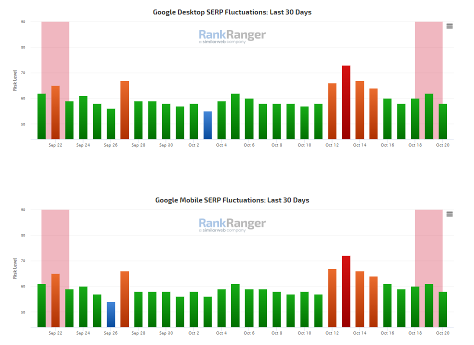 RankRanger vom 21.10.22