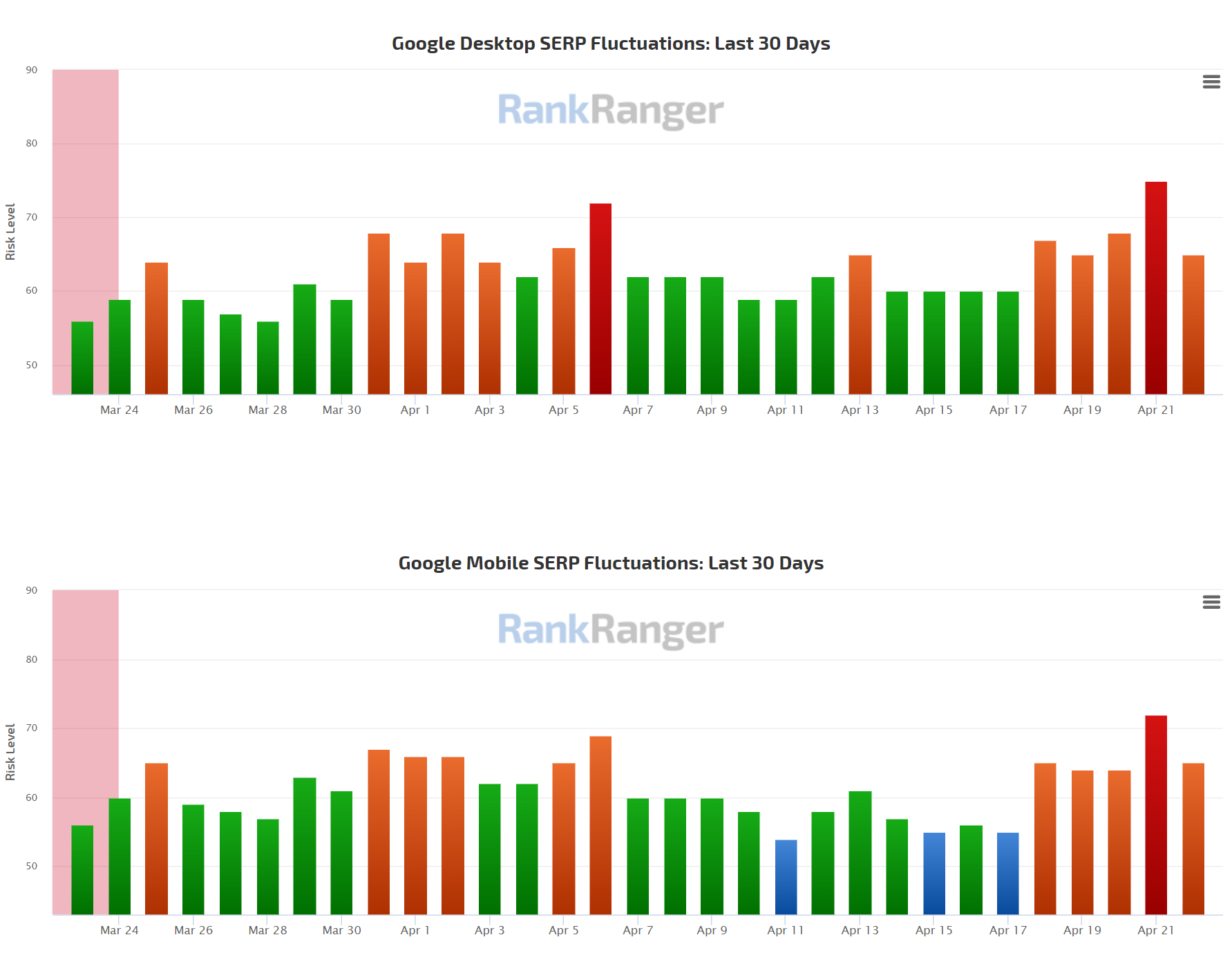 RankRanger vom 22.4.22