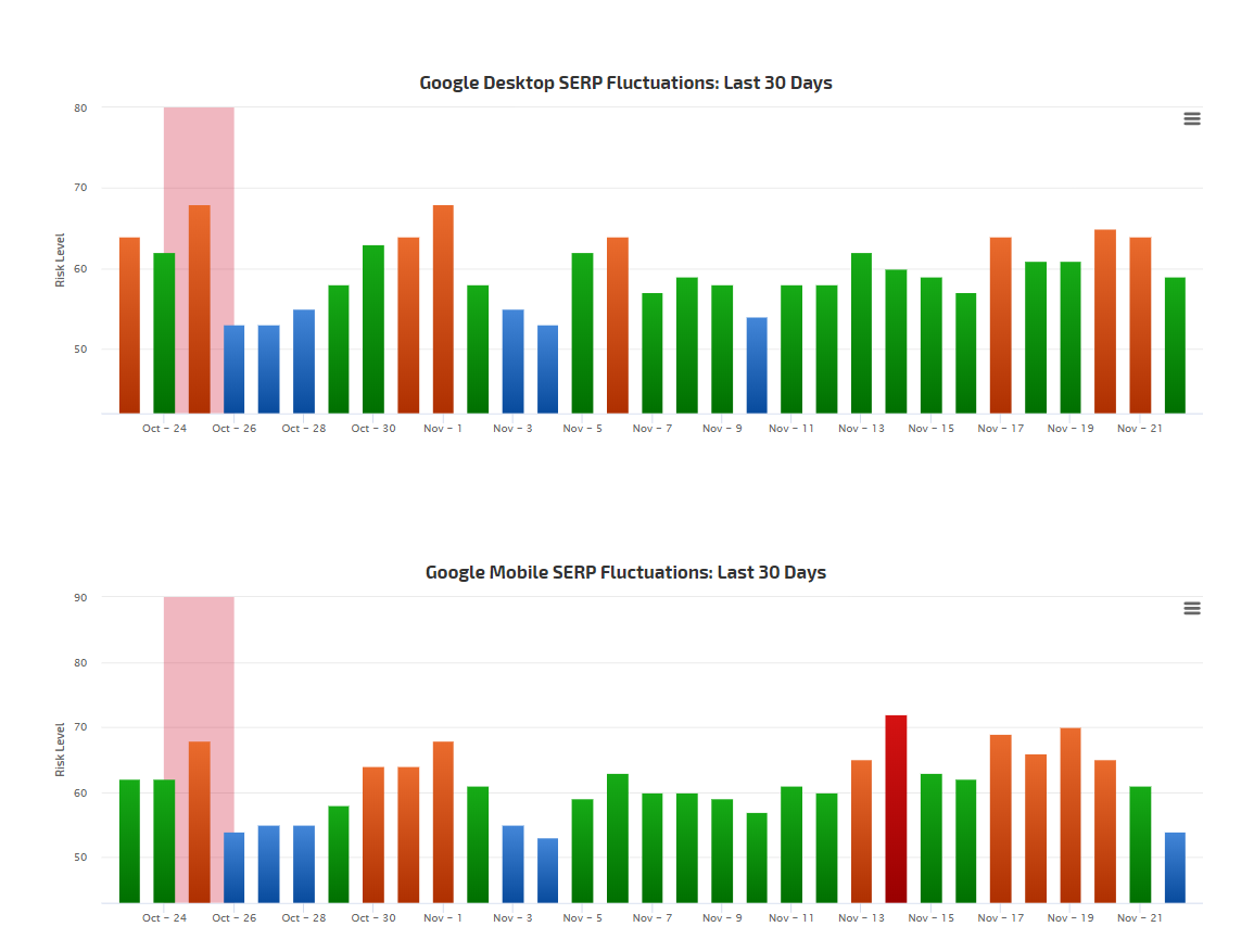 RankRanger vom 22.11.19
