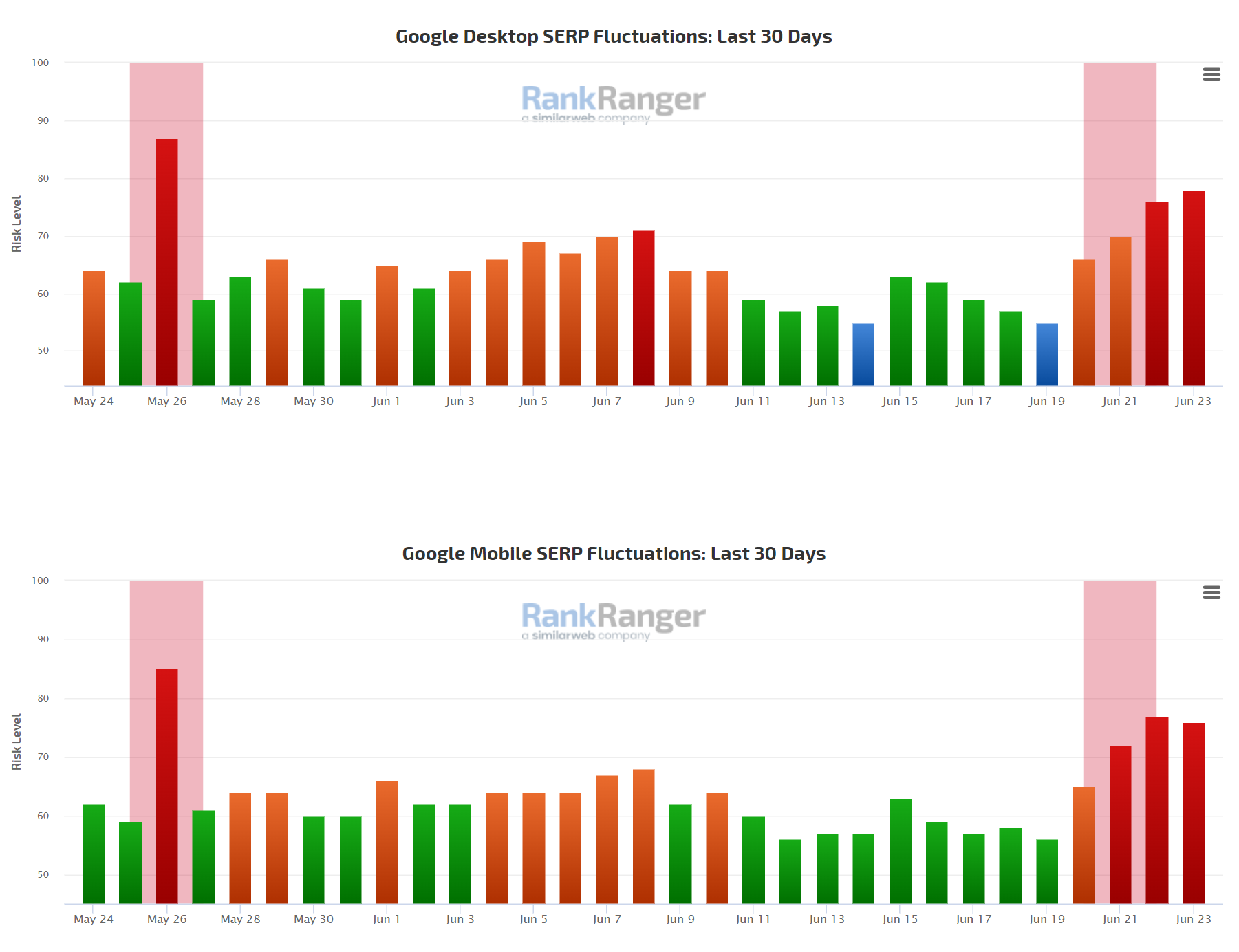 RankRanger vom 23.06.22