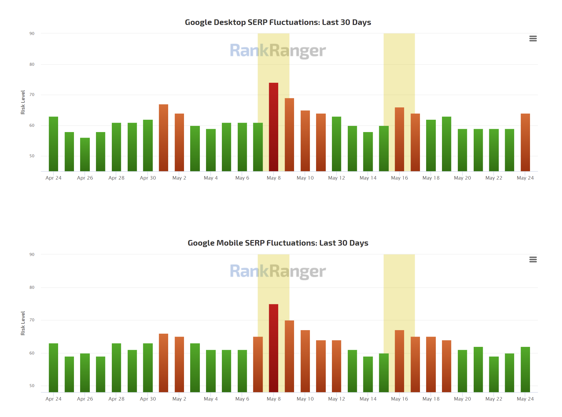 RankRanger vom 24.5.22