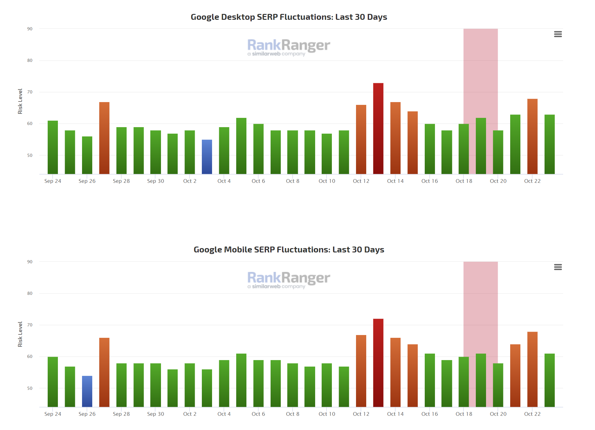 RankRanger vom 24.10.22