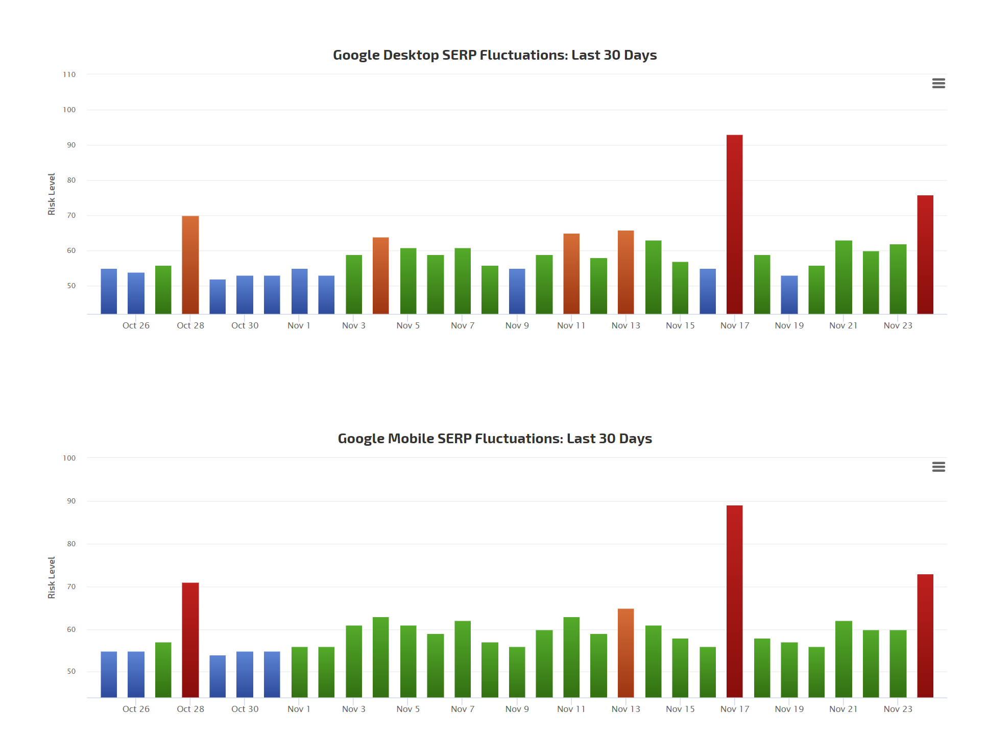 RankRanger vom 24.11.20