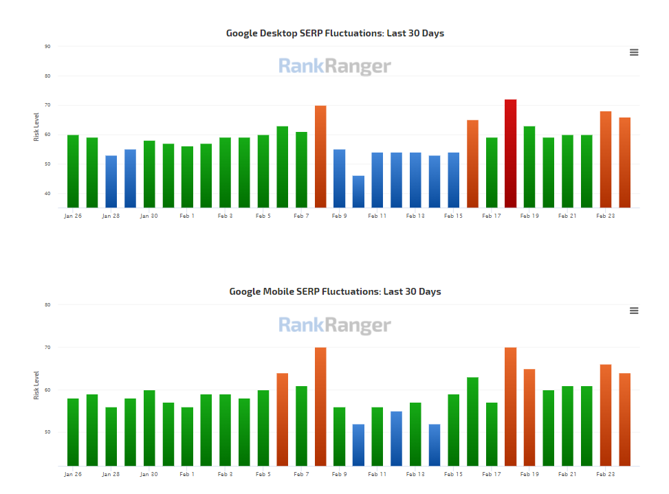 RankRanger vom 25.2.22