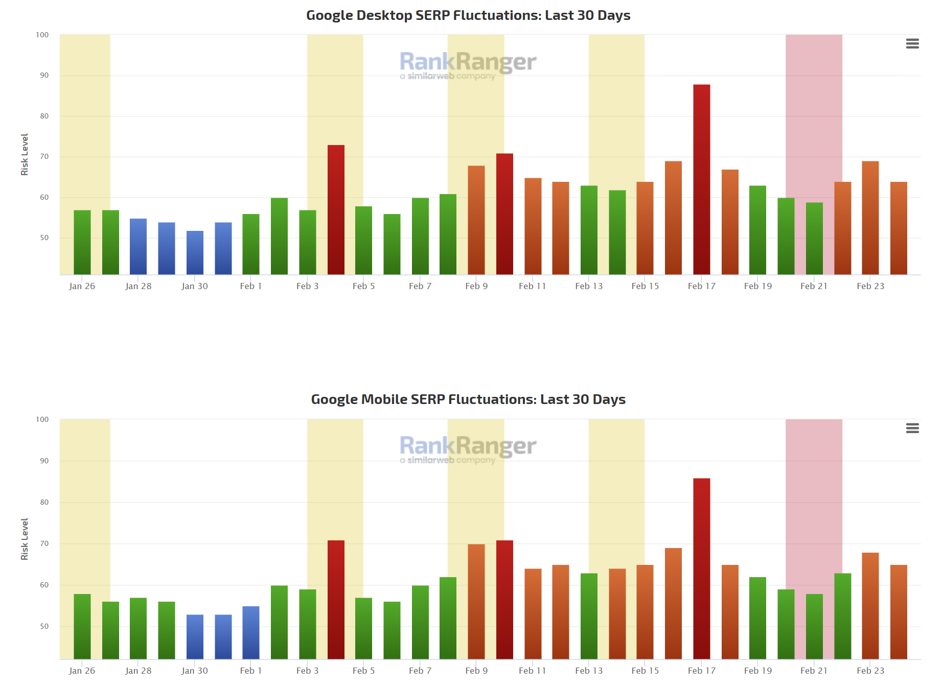 RankRanger vom 25.02.23