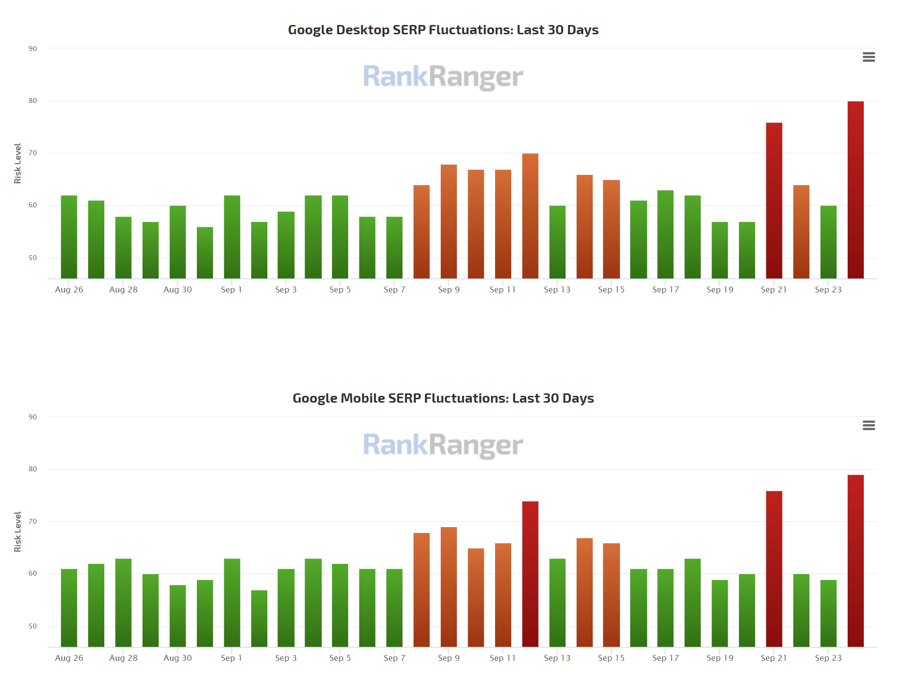 RankRanger vom 25.9.21