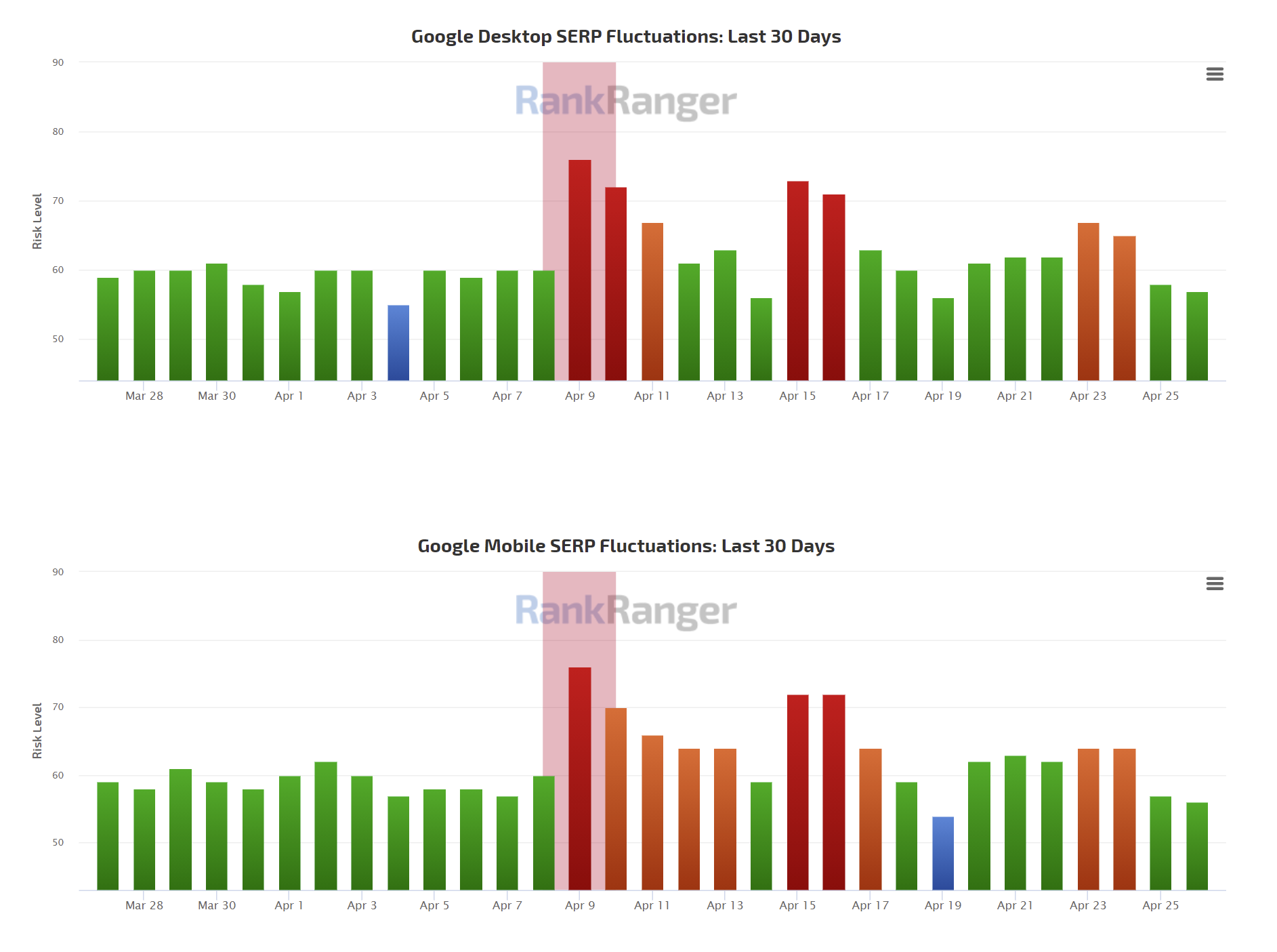 RankRanger vom 26.4.21
