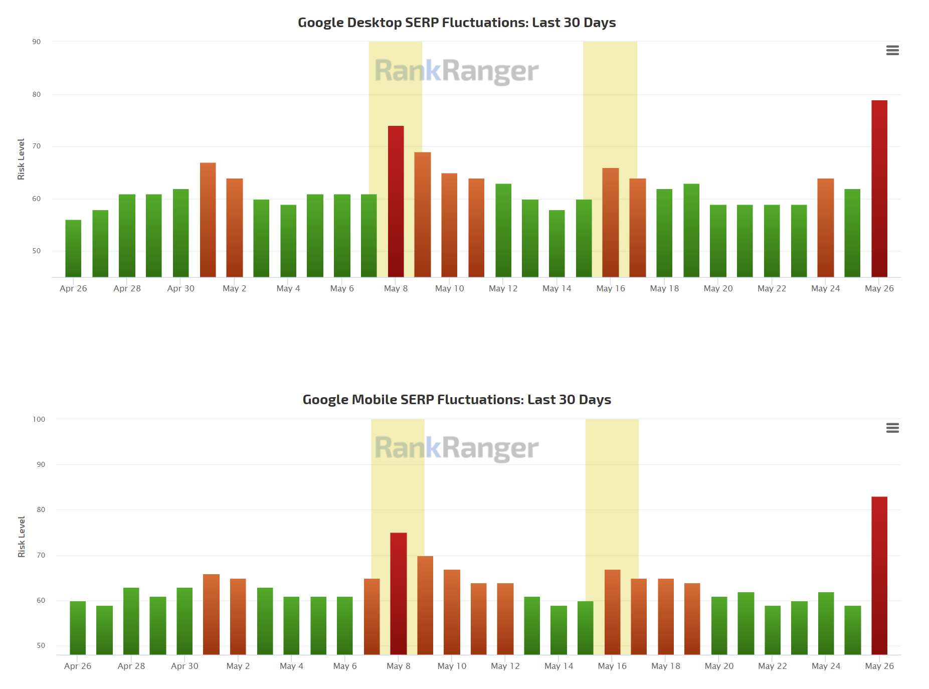 RankRanger vom 26.05.22