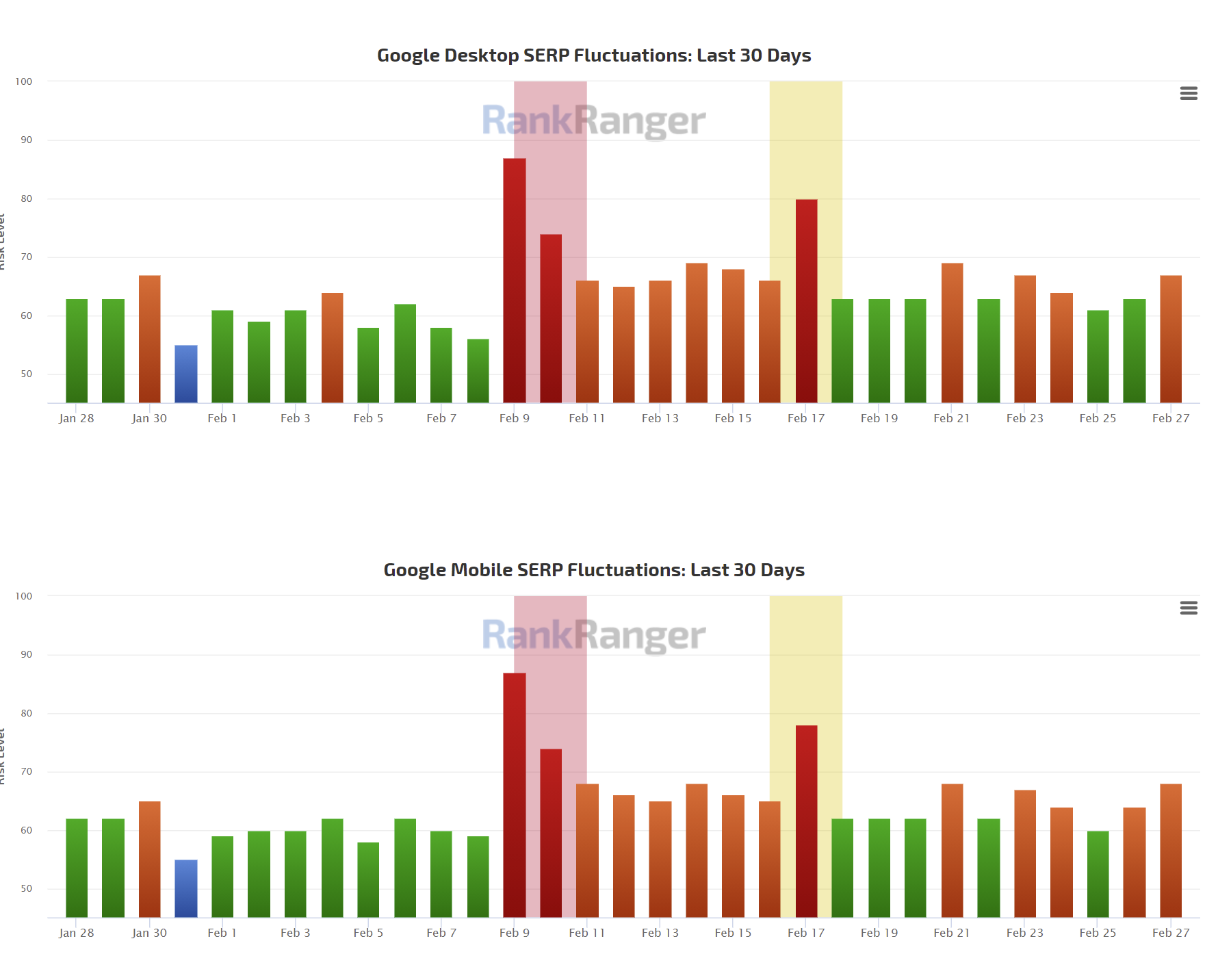 RankRanger vom 28.2.21