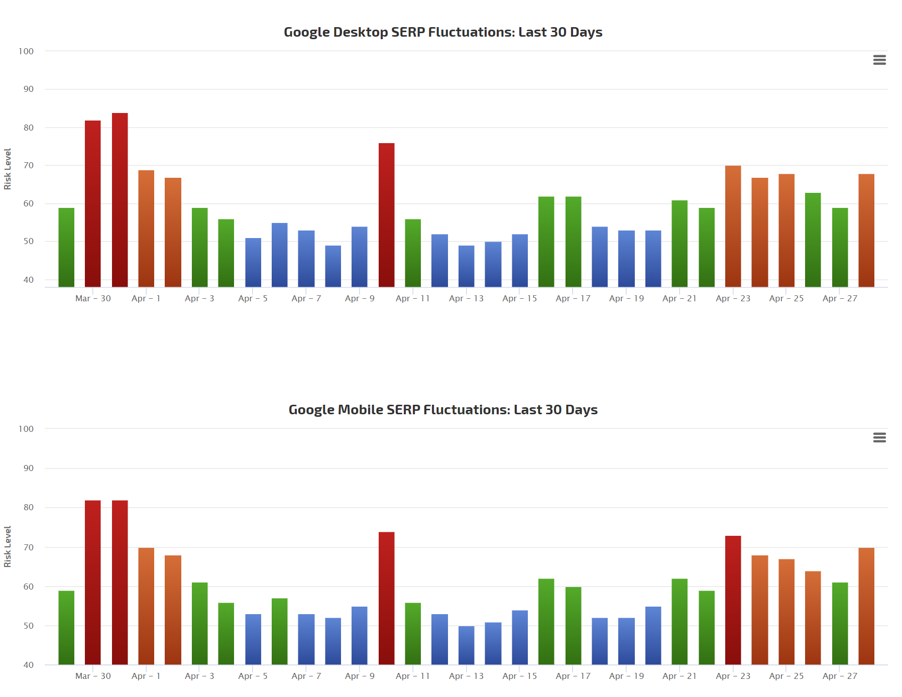 RankRanger vom 28.04.20