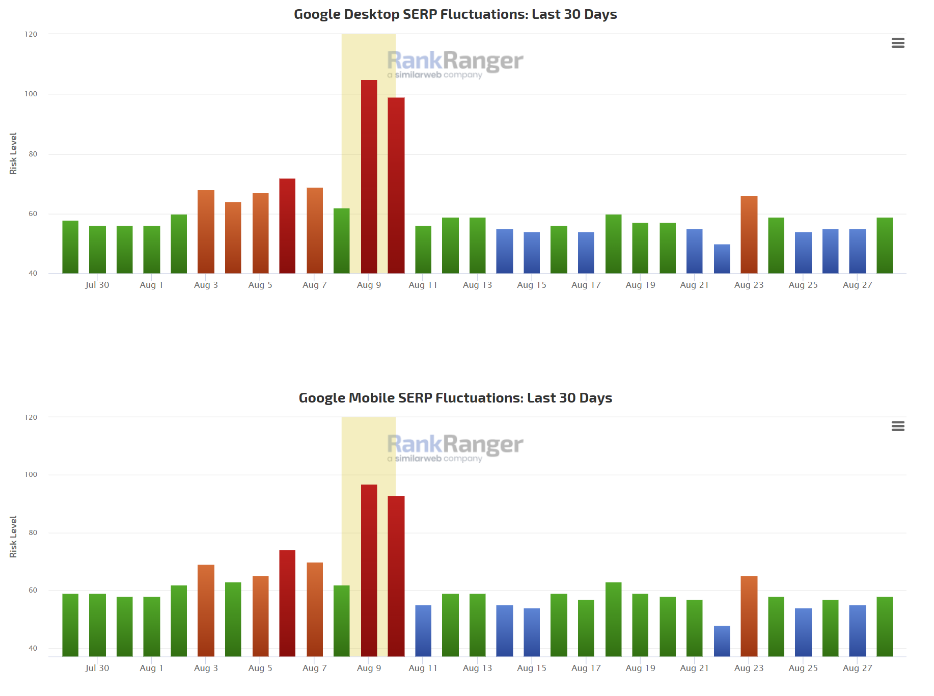 RankRanger vom 28.8.22