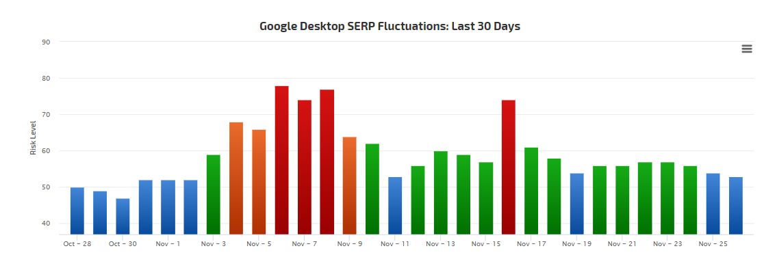 RankRanger vom 28.11.18