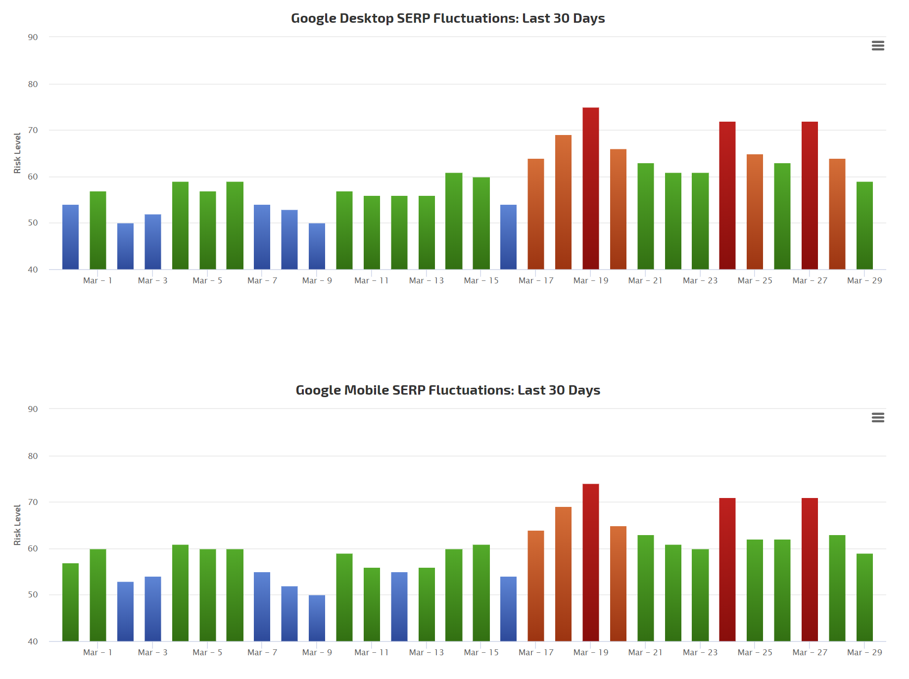 RankRanger vom 30.03.20