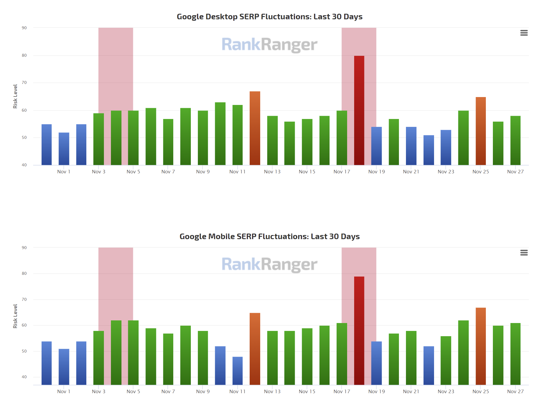 RankRanger vom 30.11.2021