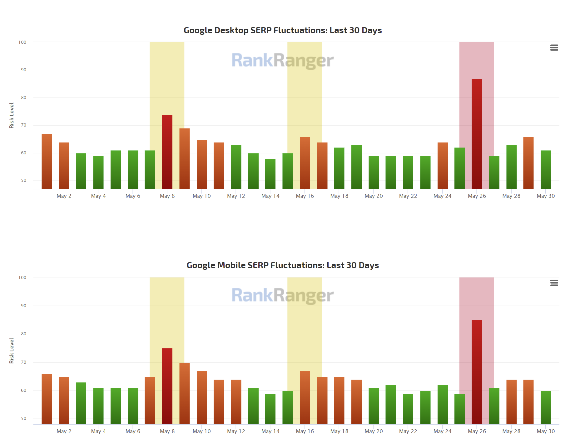 RankRanger vom 31.5.22