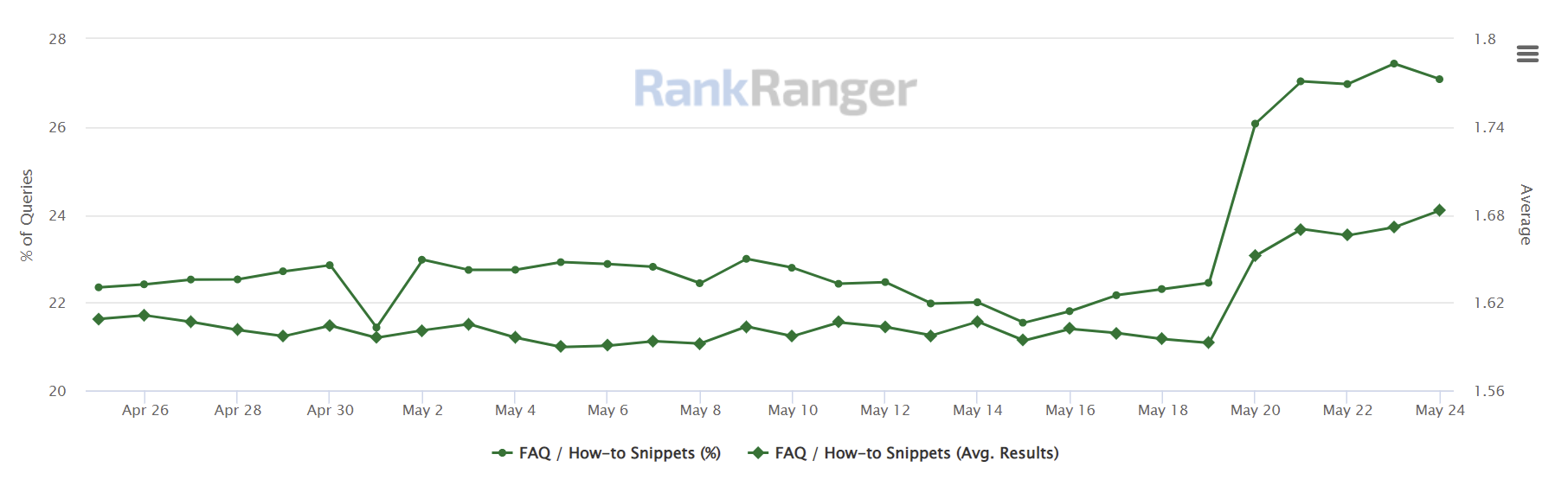 RankRanger: Anteil FAQ Rich Results an Suchergebnisseiten von Google - 24.05.22