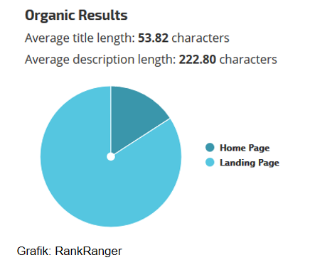 Die durchschnittliche Länge der von Google angezeigten Descriptions liegt bei über 222