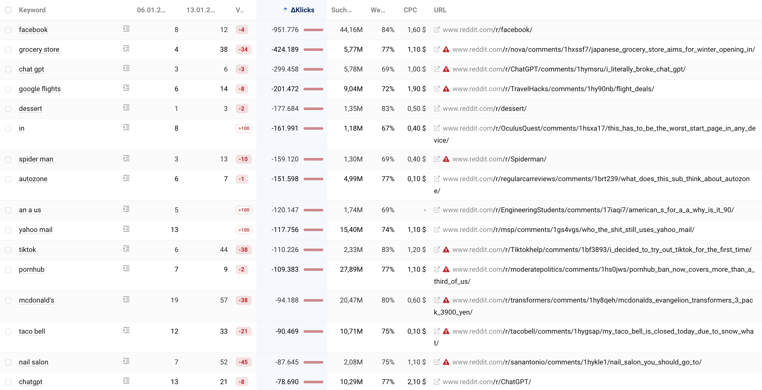 Reddit Rankingverschlechterungen vom 6. bis zum 13. Januar