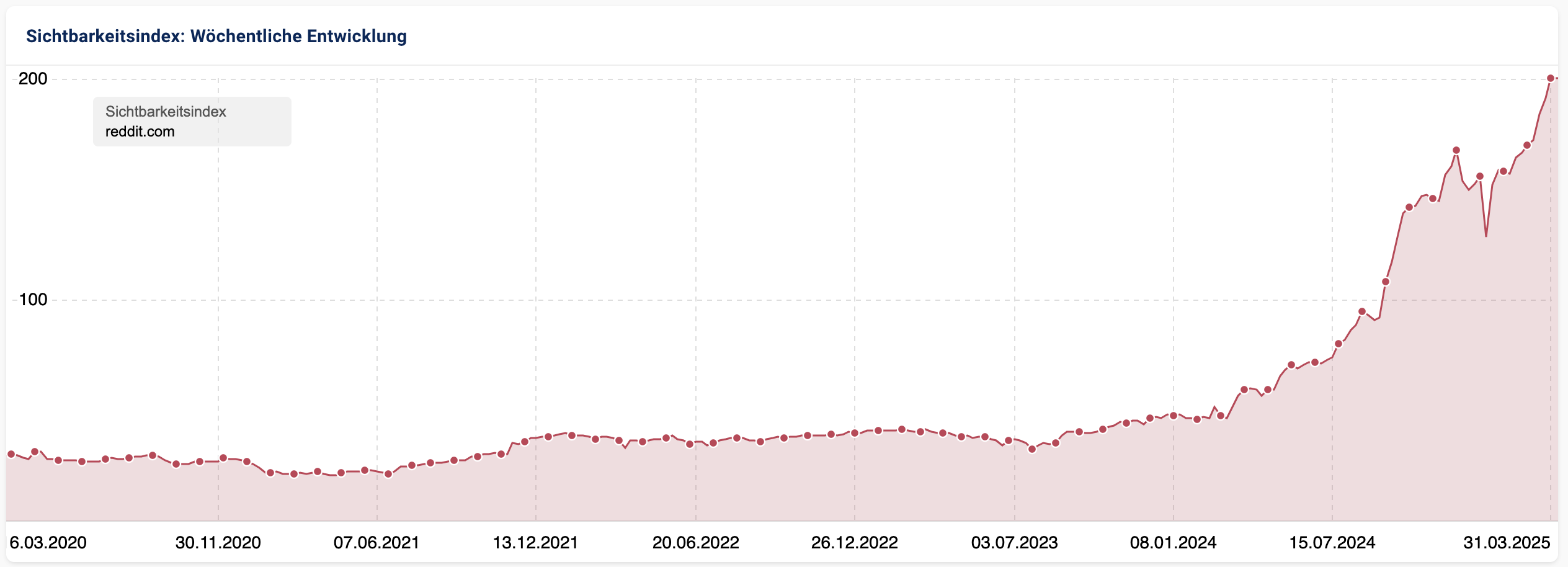 Reddit Sichtbarkeitsindex 31.03.25