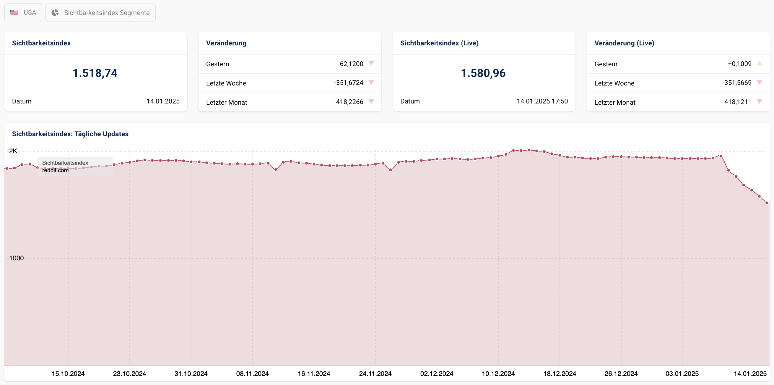 Sichtbarkeitsverlauf Reddit Stand 14. Januar 2025