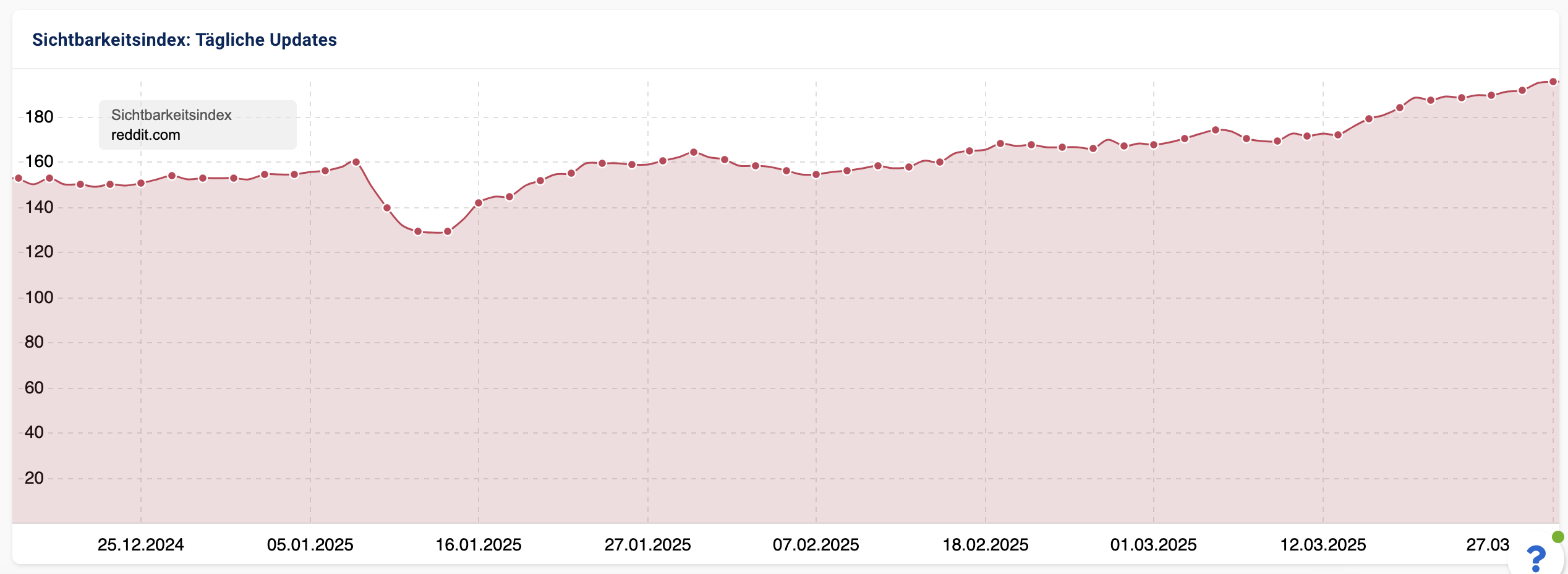 Reddit Sichtbarkeitsverlauf 27.3.25