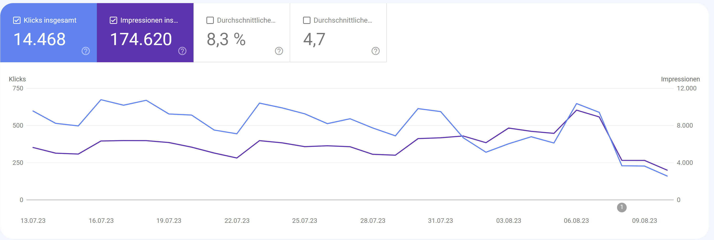 Rückgang von FAQ-Rich-Results: Beispiel im Leistungsbericht der Google Search Console
