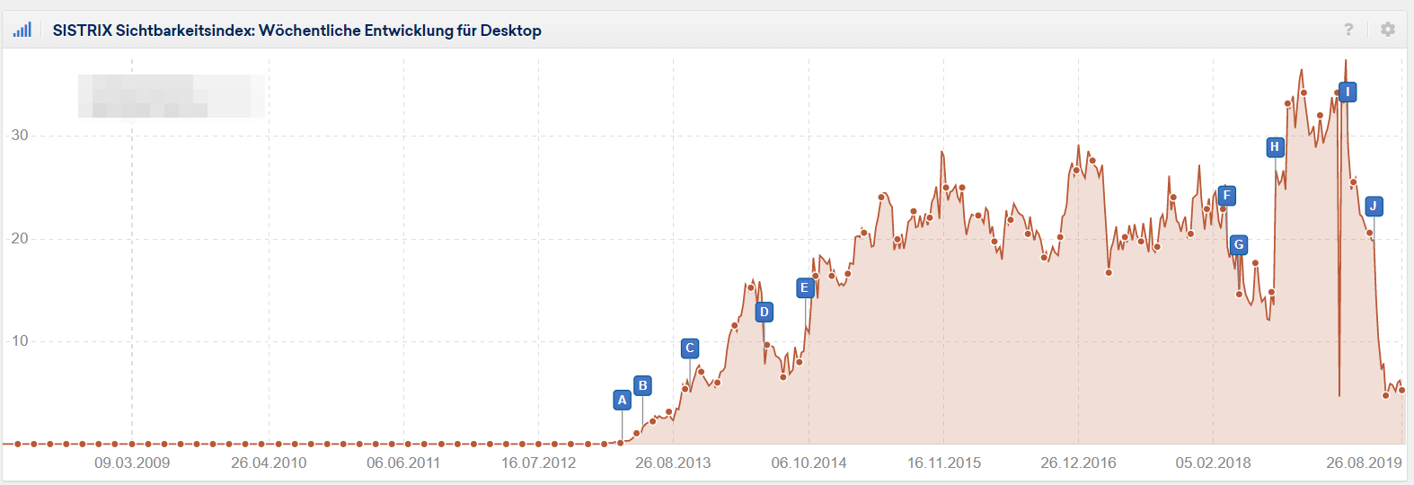 Rückgang der Sichtbarkeit White Label Site