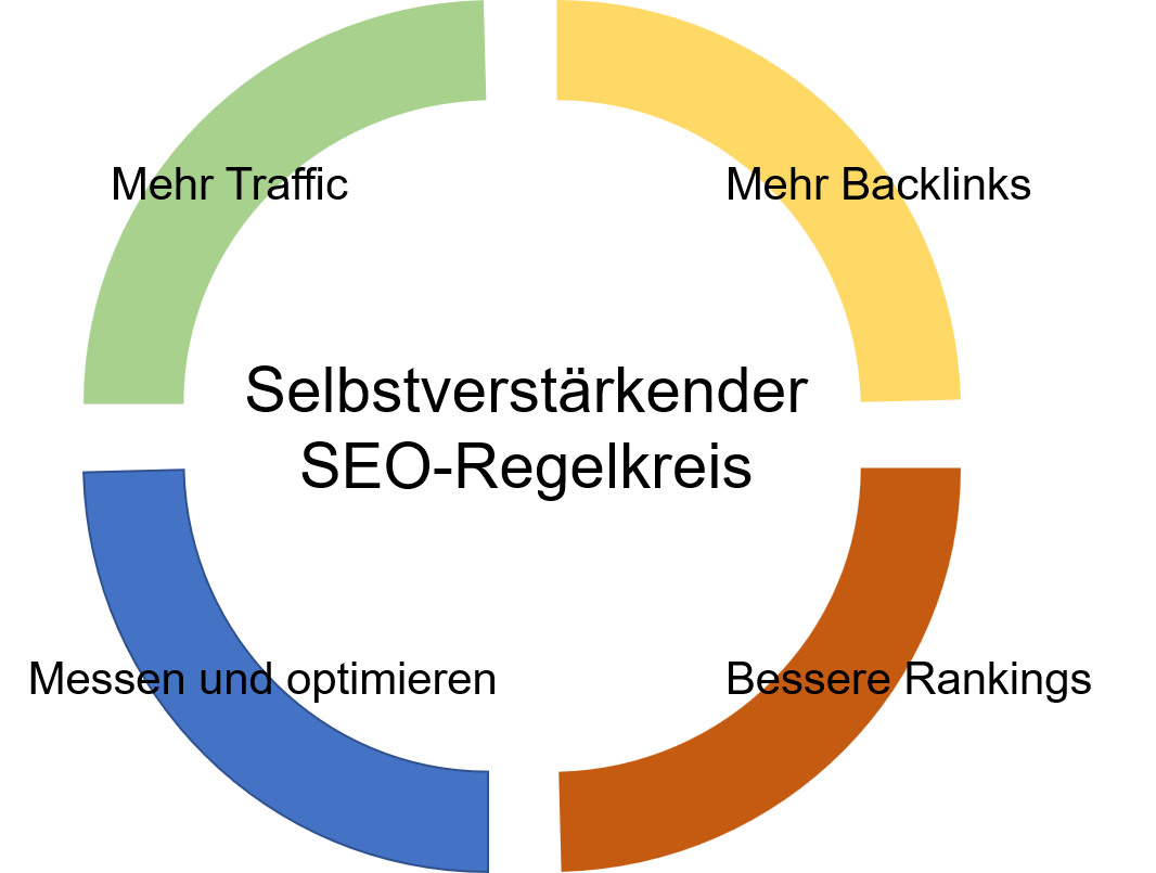 Selbstverstärkender SEO-Regelkreis