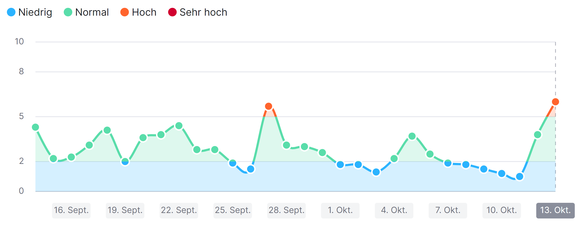 SEMrush Sensor USA vom 13.10.22