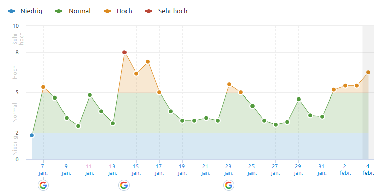SEMrush vom 4.2.20