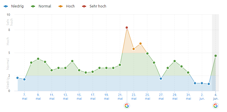 SEMrush vom 04.06.19