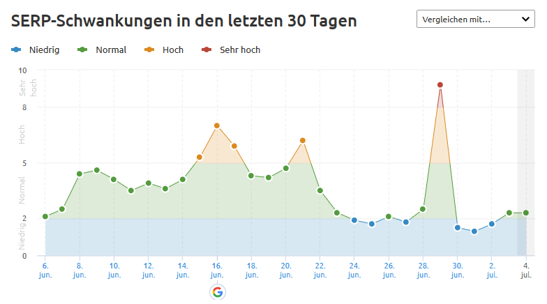 SEMrush vom 5.7.18