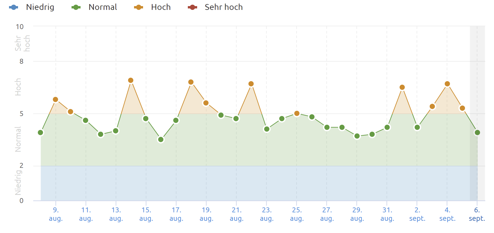 SEMrush vom 6.9.21