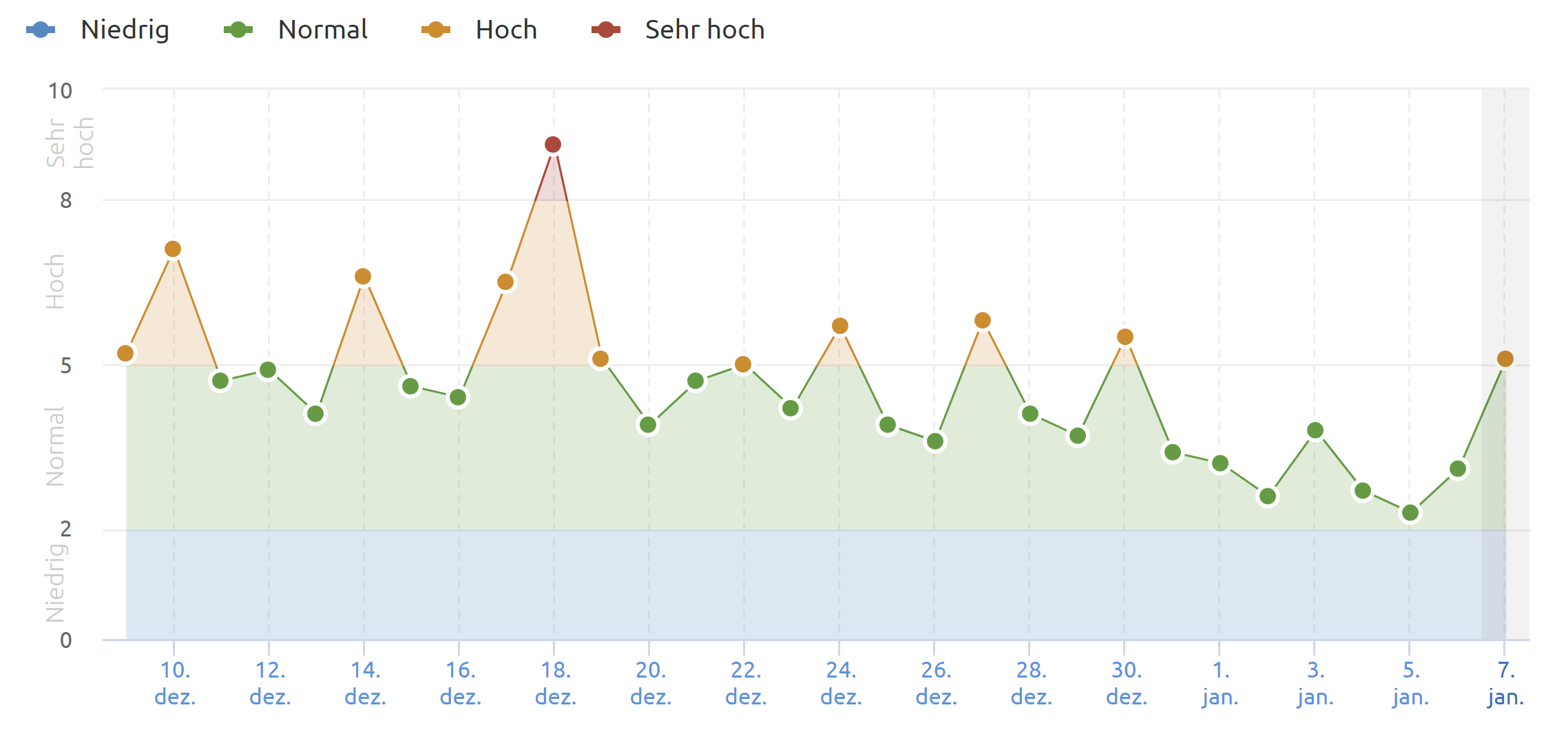 SEMrush vom 07.01.21