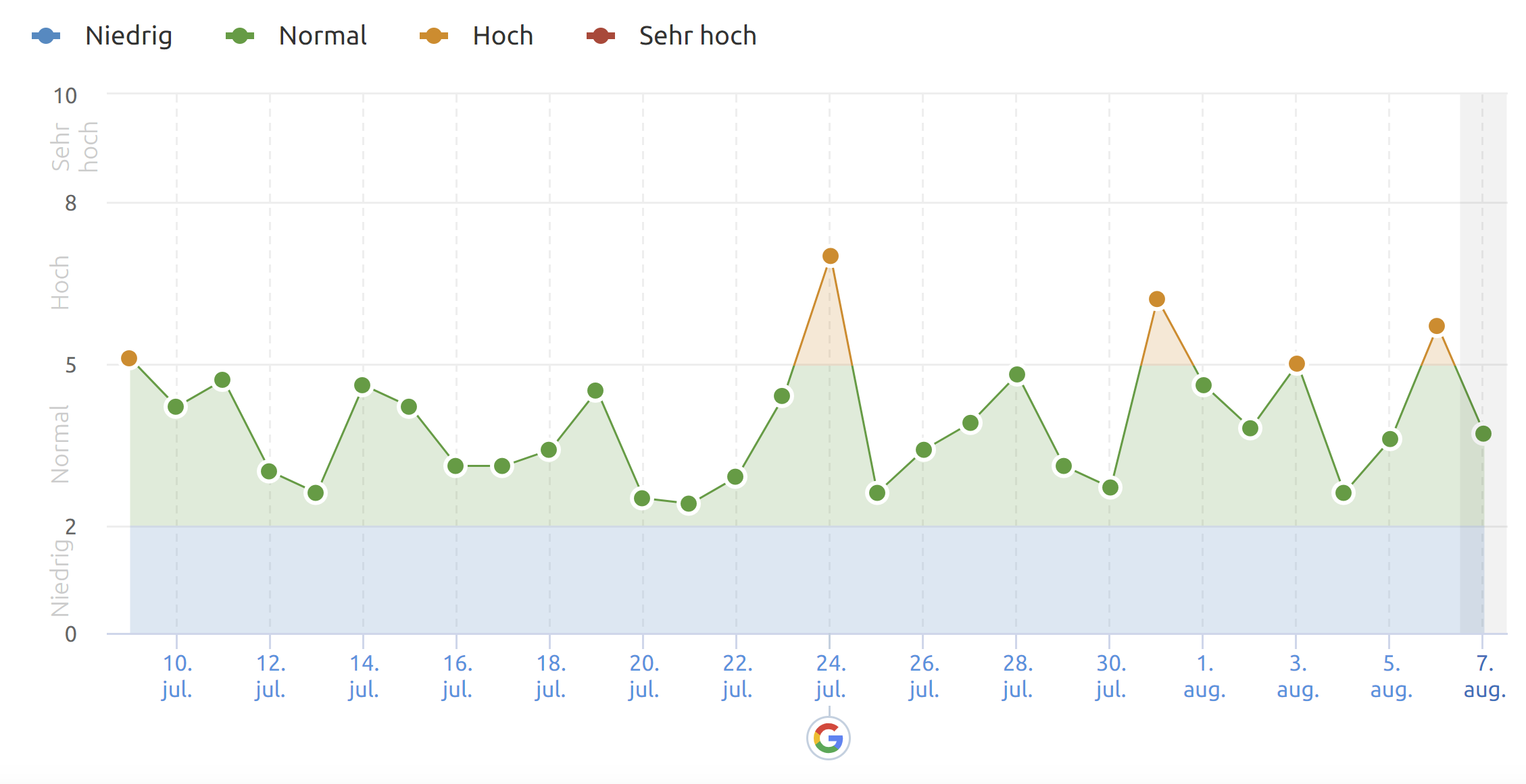 SEMrush vom 07.08.20