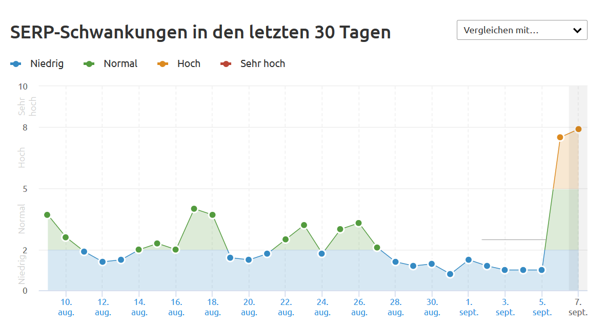SEMrush vom 7.9.18