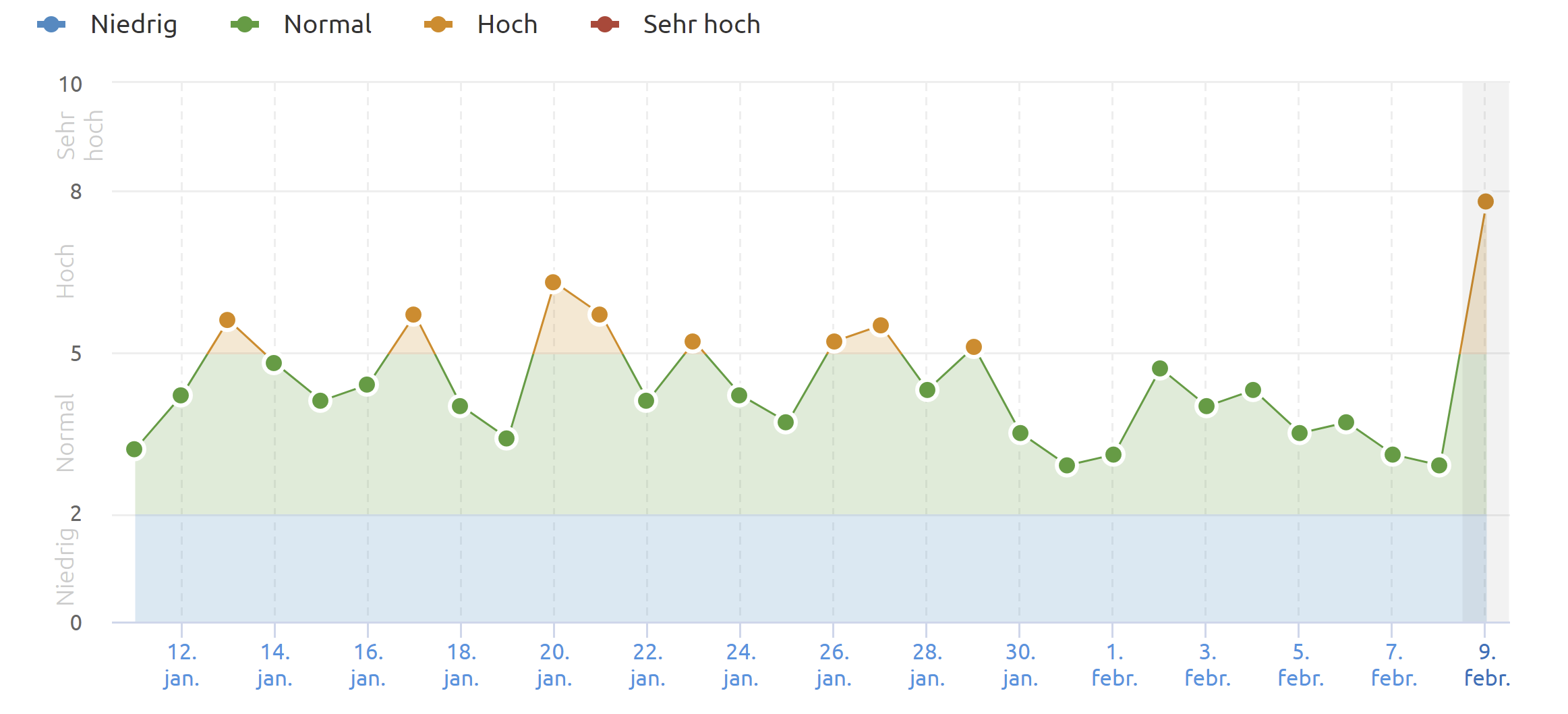 SEMrush vom 9.2.21