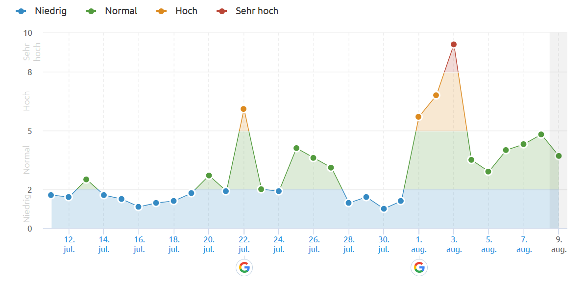 SEMrush vom 9.8.18