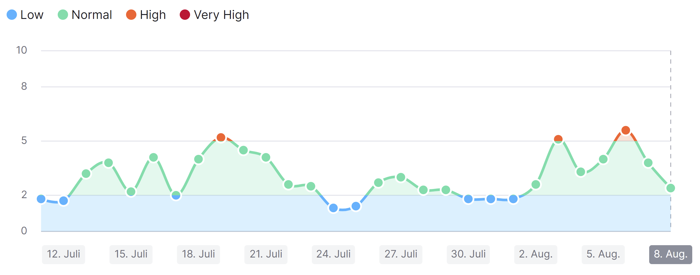 SEMrush Sensor vom 9.8.22