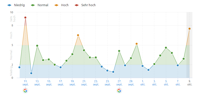 SEMrush vom 9.10.18