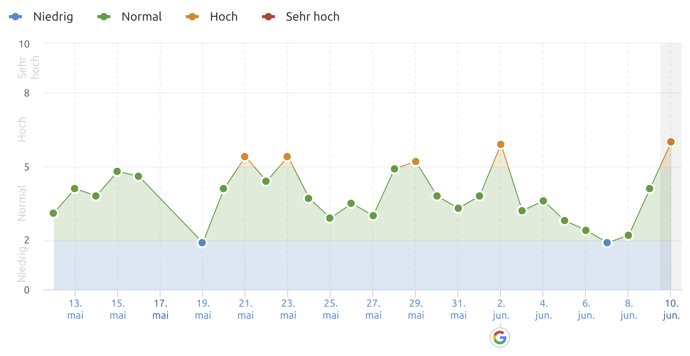SEMrush vom 10.6.20