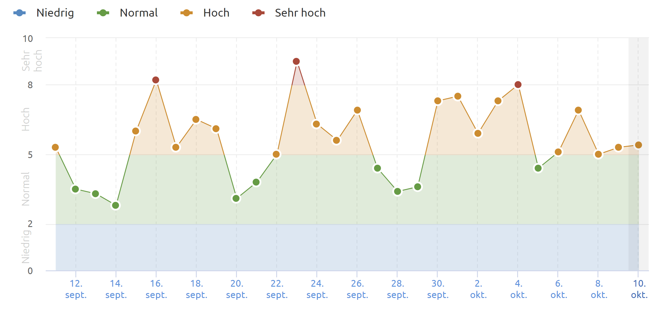SEMrush vom 10.10.20
