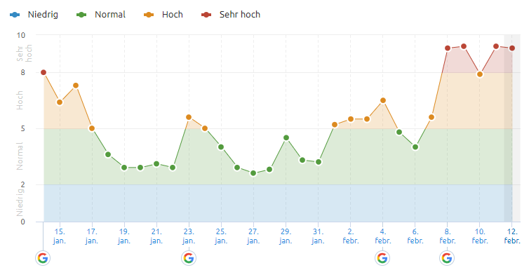SEMrush vom 12.2.20