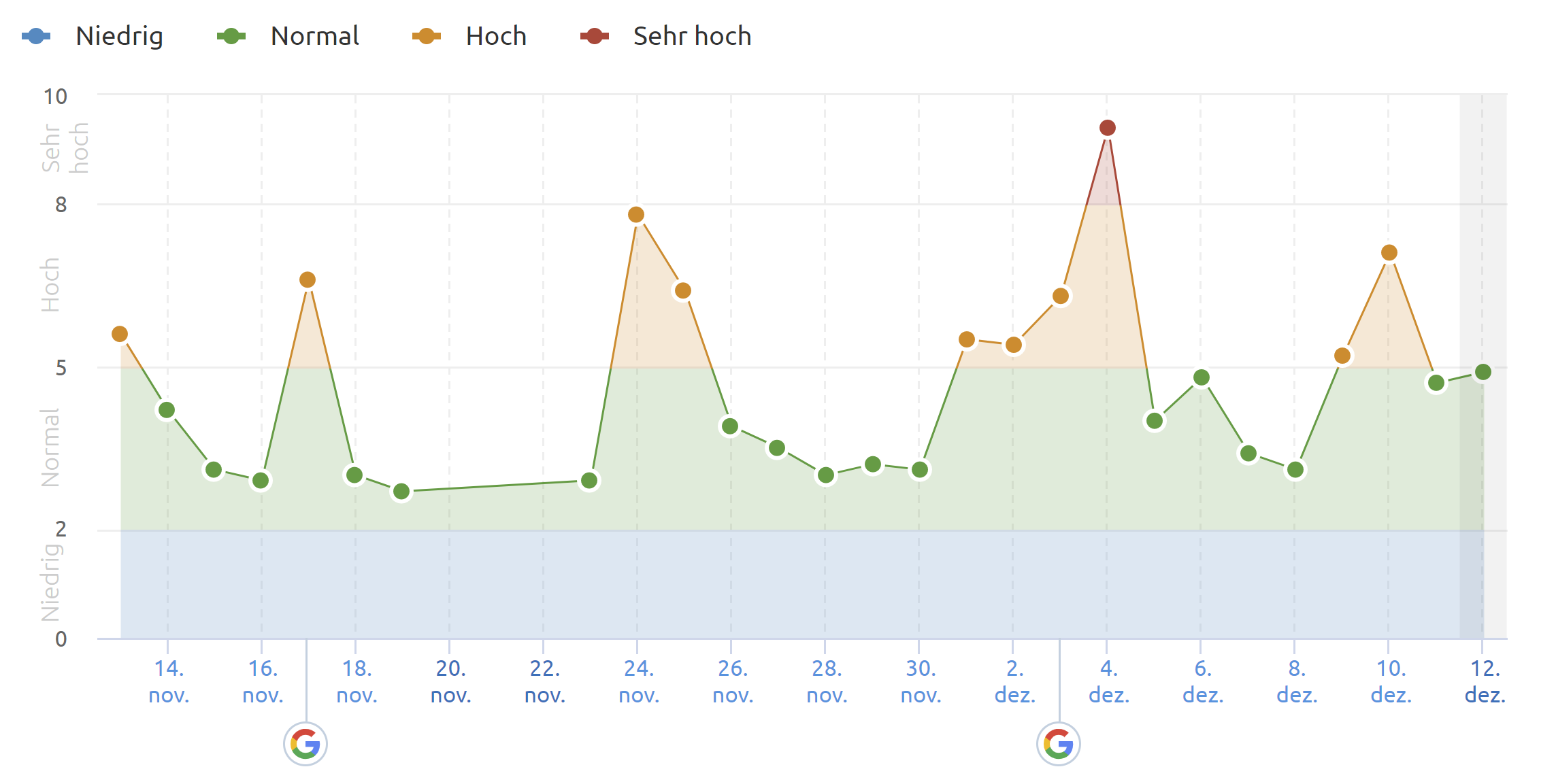 SEMrush vom 12.12.20