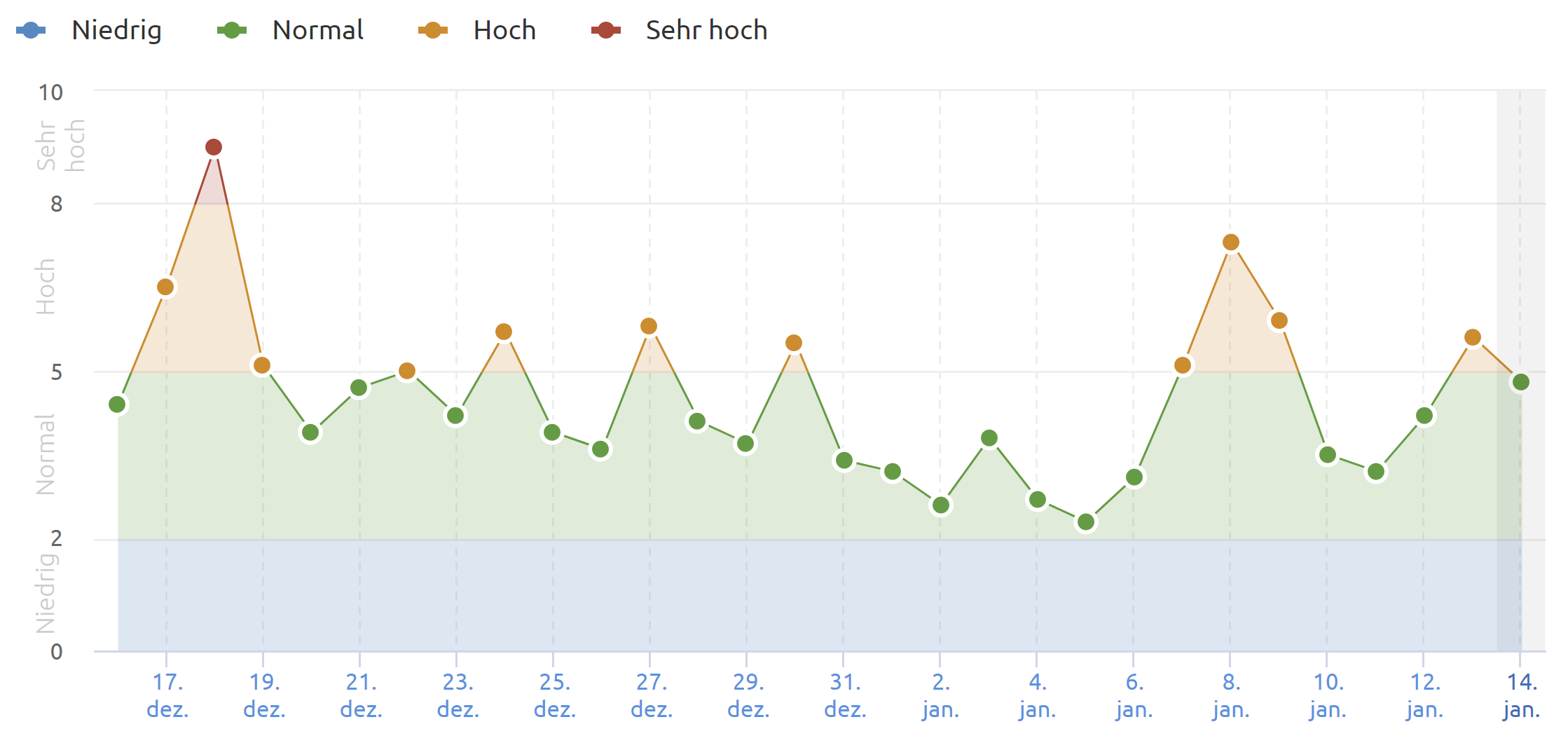 SEMrush vom 14.1.21