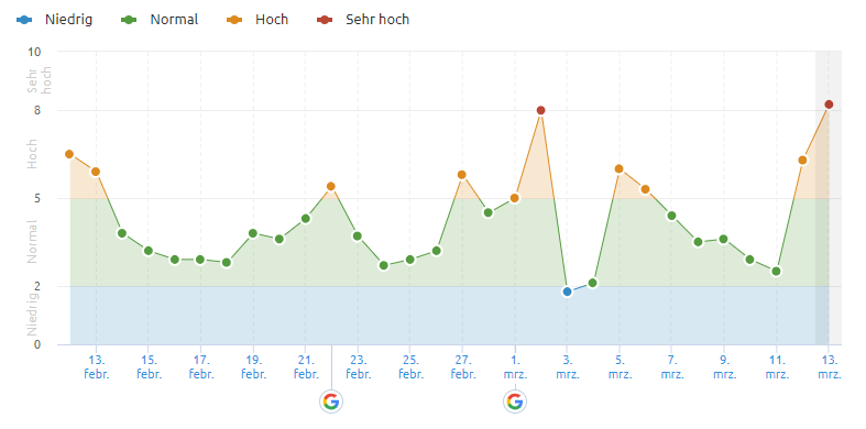 SEMrush vom 13.3.19