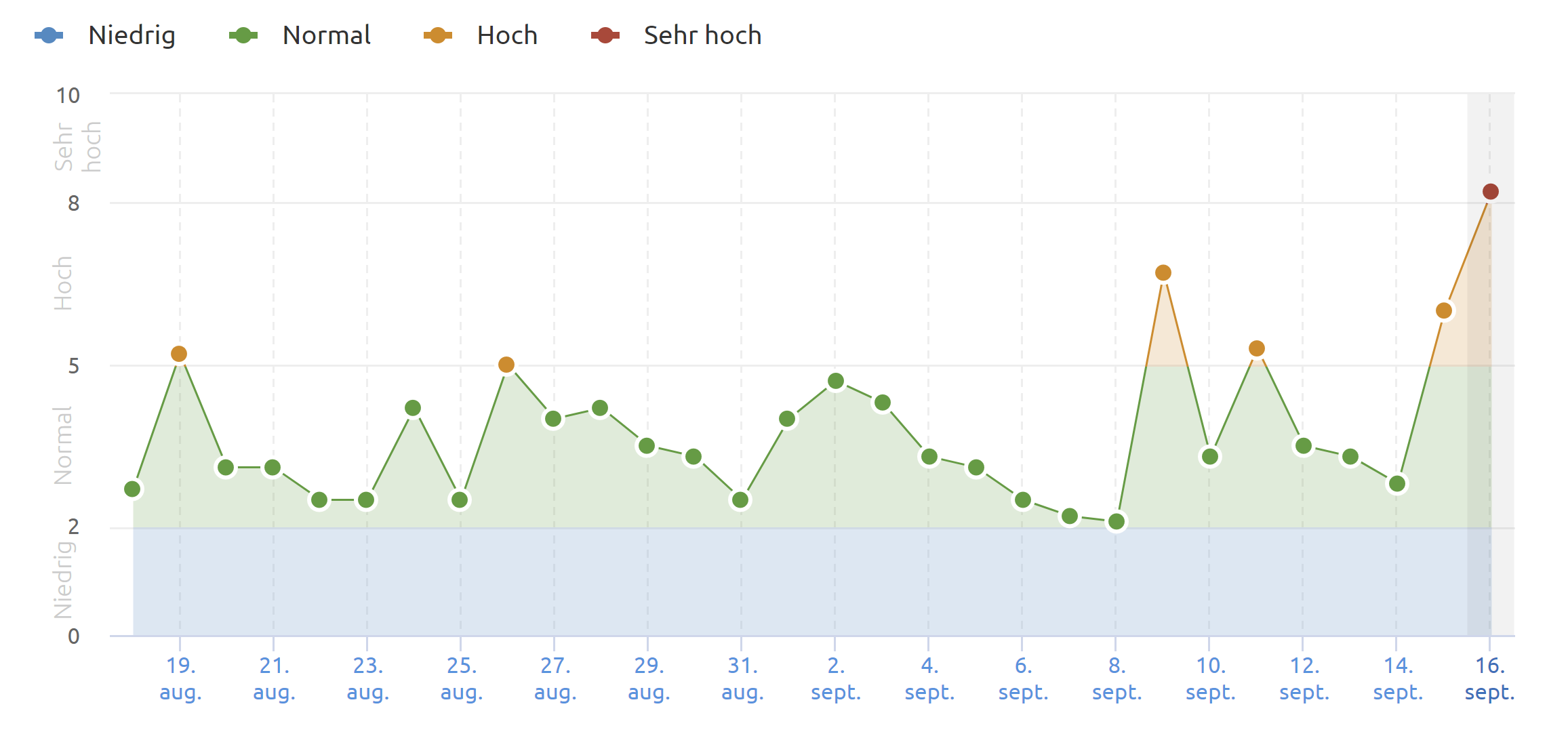 SEMrush vom 16.09.20