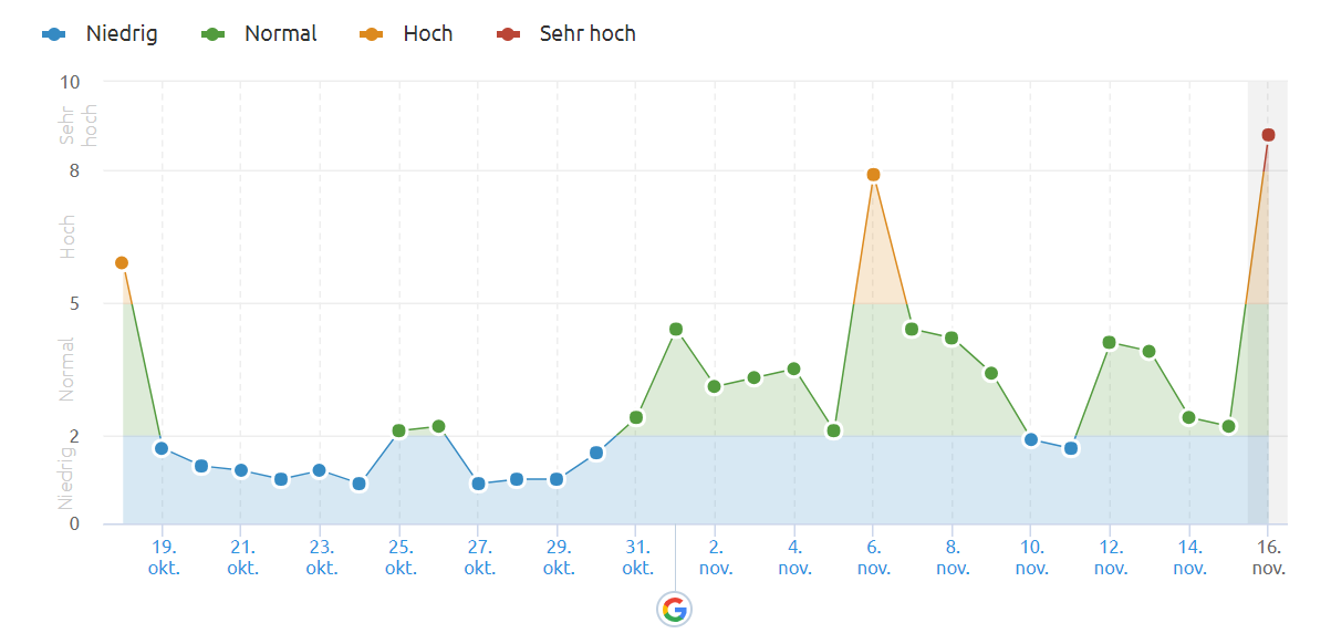SEMrush vom 16.11.18